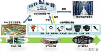 智慧城市之智慧管廊 信息系统运维服务如何保障管网全生命期安全与提升城市运行能力