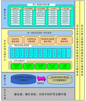 北京国土资源局综合门户群信息系统运行维护服务的多网络环境支持