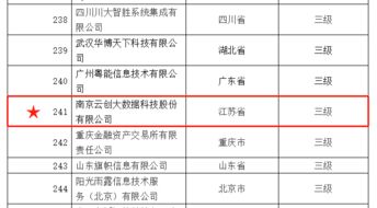 云创大数据荣膺ITSS信息技术服务运行维护标准符合性成熟度证书，实力认证信息系统运维服务卓越能力